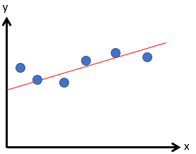 Graph containing points with a line approximating their relationship.